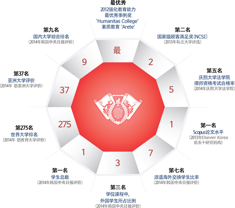 庆熙大学的世界纪录！每年都在飞速发展成长。