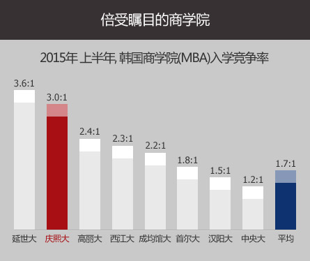 2015年 上半年, 韩国商学院(MBA)入学竞争率